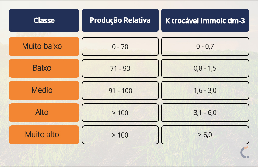 Classe do teor de Potássio (k)