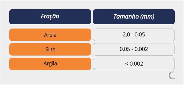 Classificação dos Solos Classificação dos Solos