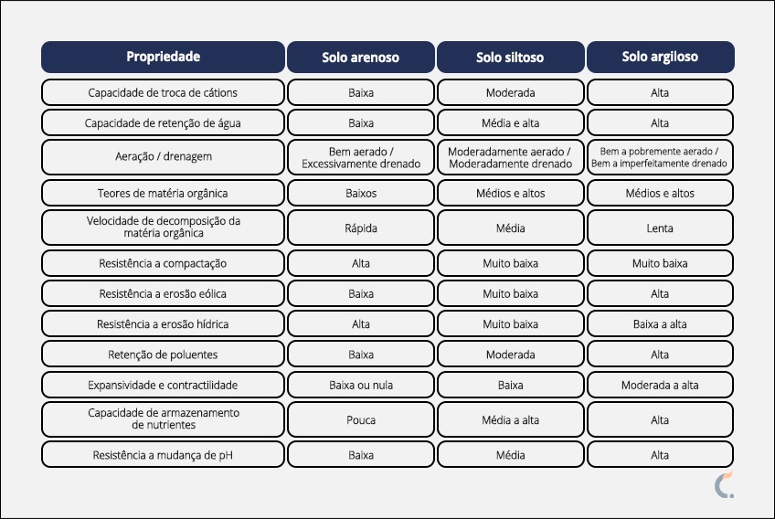 Características dos Solos Características dos Solos